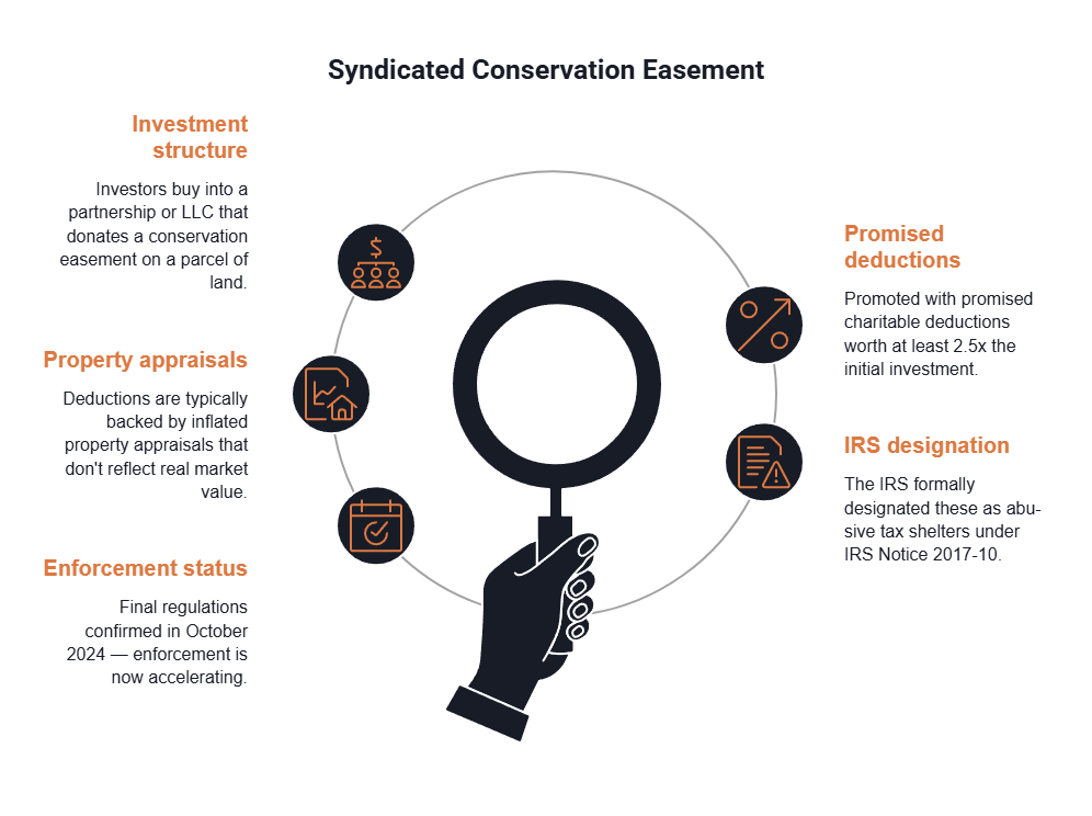 Infographic explaining syndicated conservation easements.