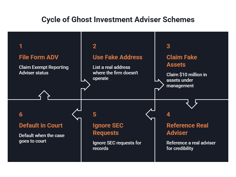 Infograpphic detailing the cycle of ghost investment adviser schemes