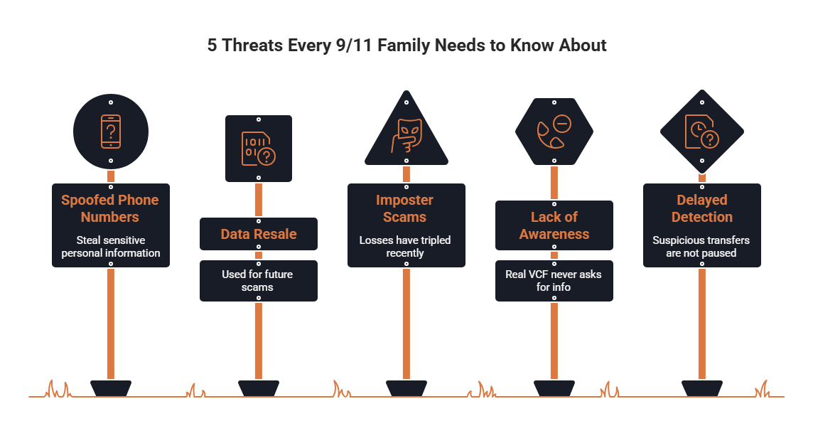 Infographic showing five warning signs of financial scams targeting 9/11 Victims Compensation Fund recipients