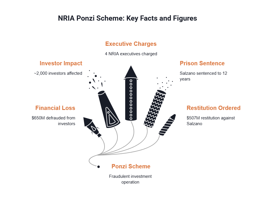 Infographic displaying five key facts about the NRIA Ponzi scheme.