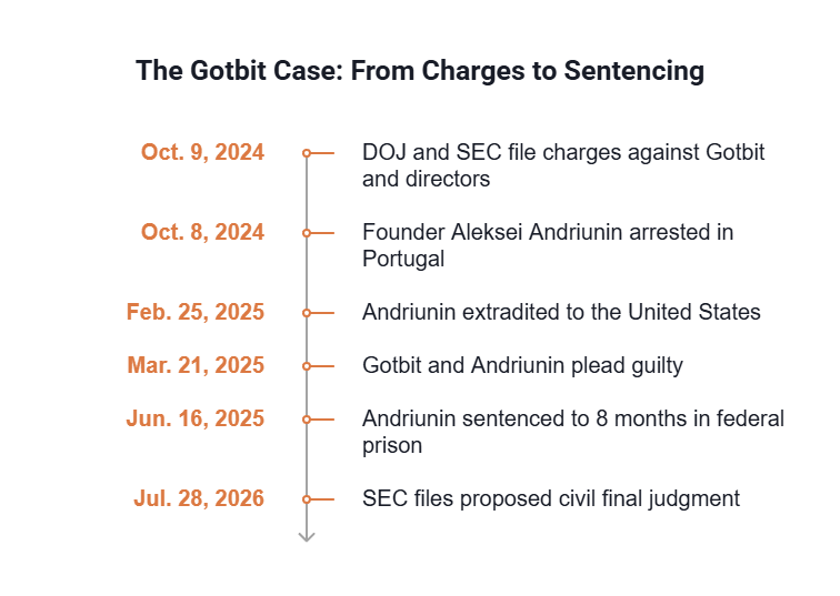 Timeline of the Gotbit crypto market manipulation case