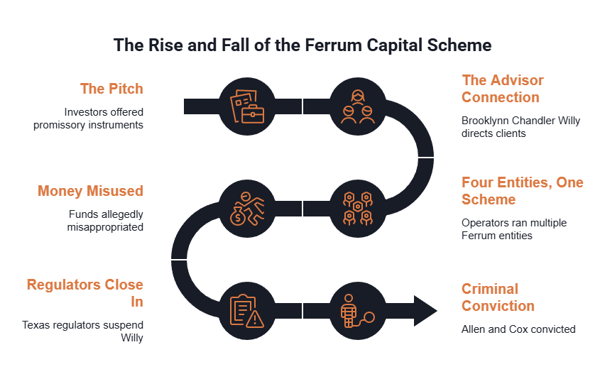 Infographic showing six steps of the alleged promissory investment fraud