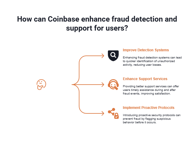 A chart shows how Coinbase could enhance fraud detection and support for its users to prevent scams.