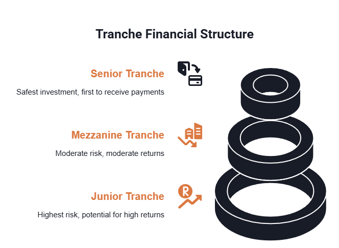 A diagram shows how the cash flow distribution of tranches works, by first paying out senior tranche payments all the way to junior tranche payments.