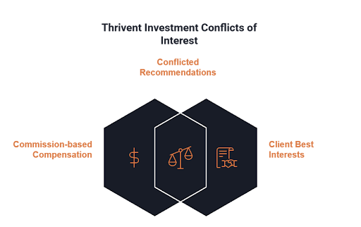 A Venn diagram shows how conflicts of interest begin at Thrivent Investment Management.